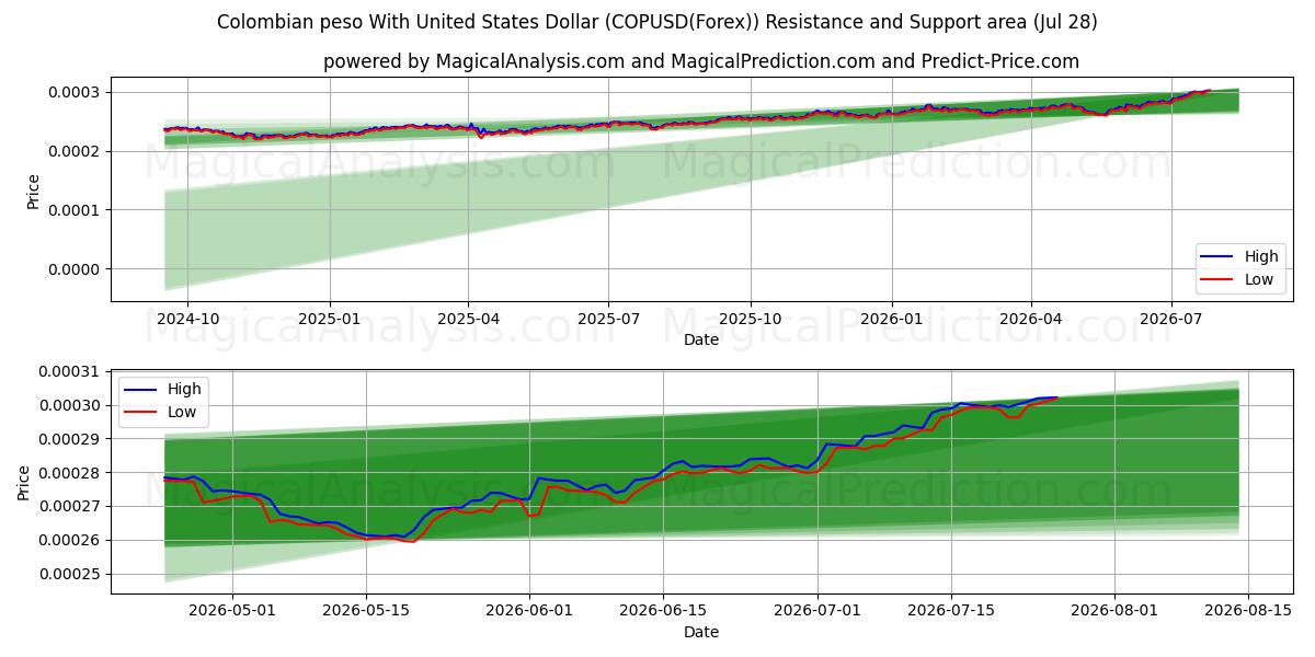  यूनाइटेड स्टेट्स डॉलर के साथ कोलम्बियाई पेसो (COPUSD(Forex)) Support and Resistance area (27 Jul) 