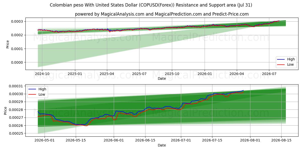  Kolumbianischer Peso mit US-Dollar (COPUSD(Forex)) Support and Resistance area (30 Jul) 