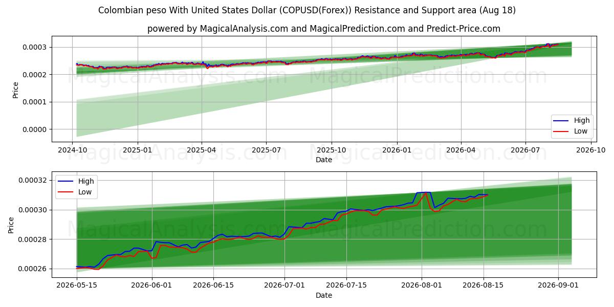  コロンビアペソと米ドル (COPUSD(Forex)) Support and Resistance area (17 Aug) 