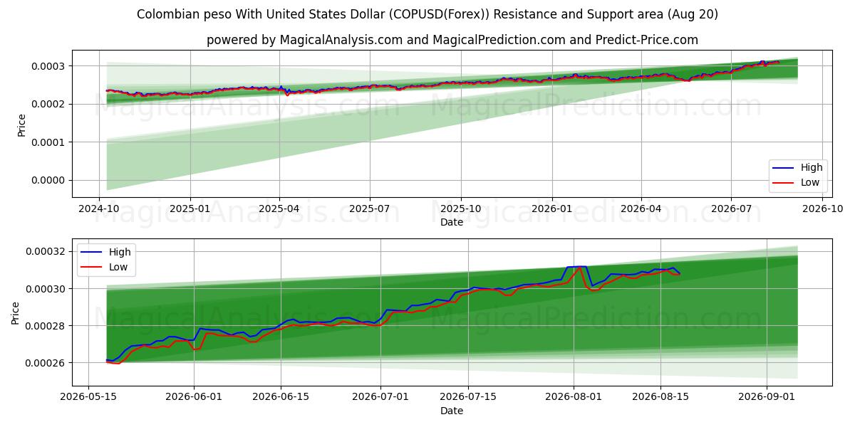  哥伦比亚比索兑美元 (COPUSD(Forex)) Support and Resistance area (18 Aug) 