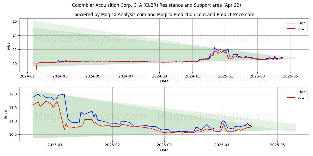  Colombier Acquisition Corp. Cl A (CLBR) Support and Resistance area (22 Apr) 