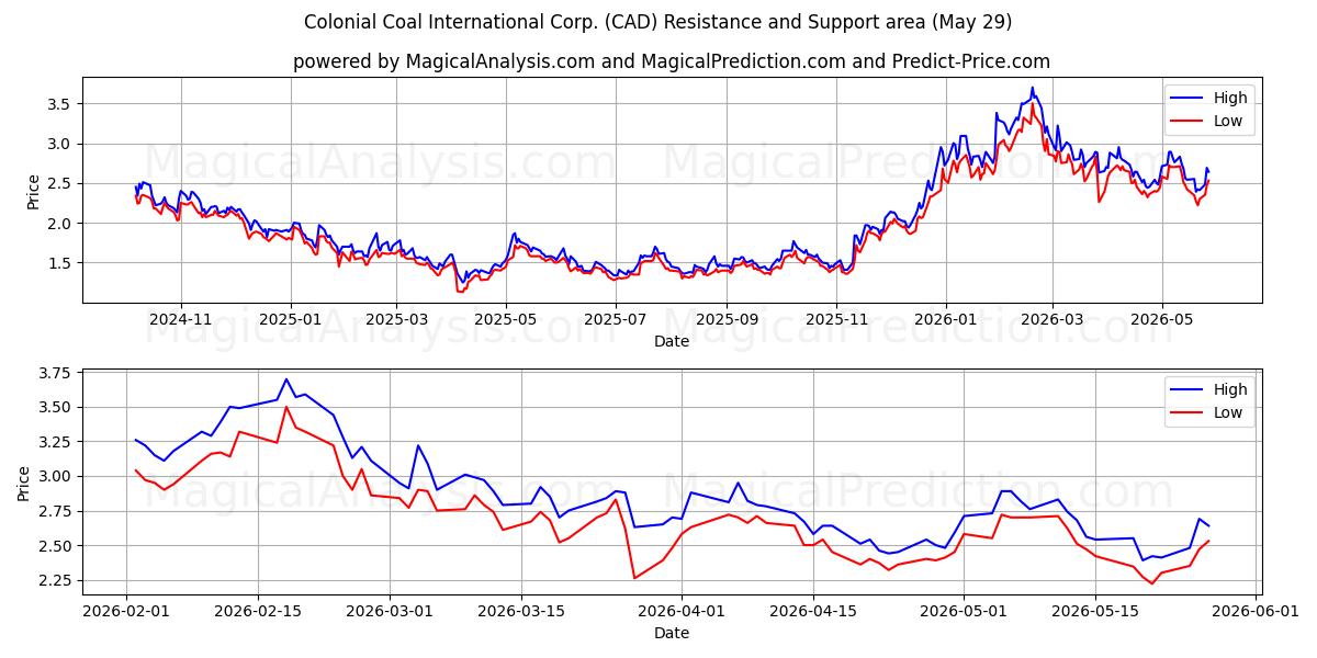  Colonial Coal International Corp. (CAD) Support and Resistance area (28 May) 