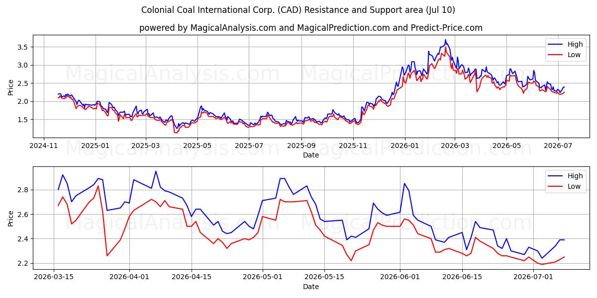  Colonial Coal International Corp. (CAD) Support and Resistance area (09 Jul) 