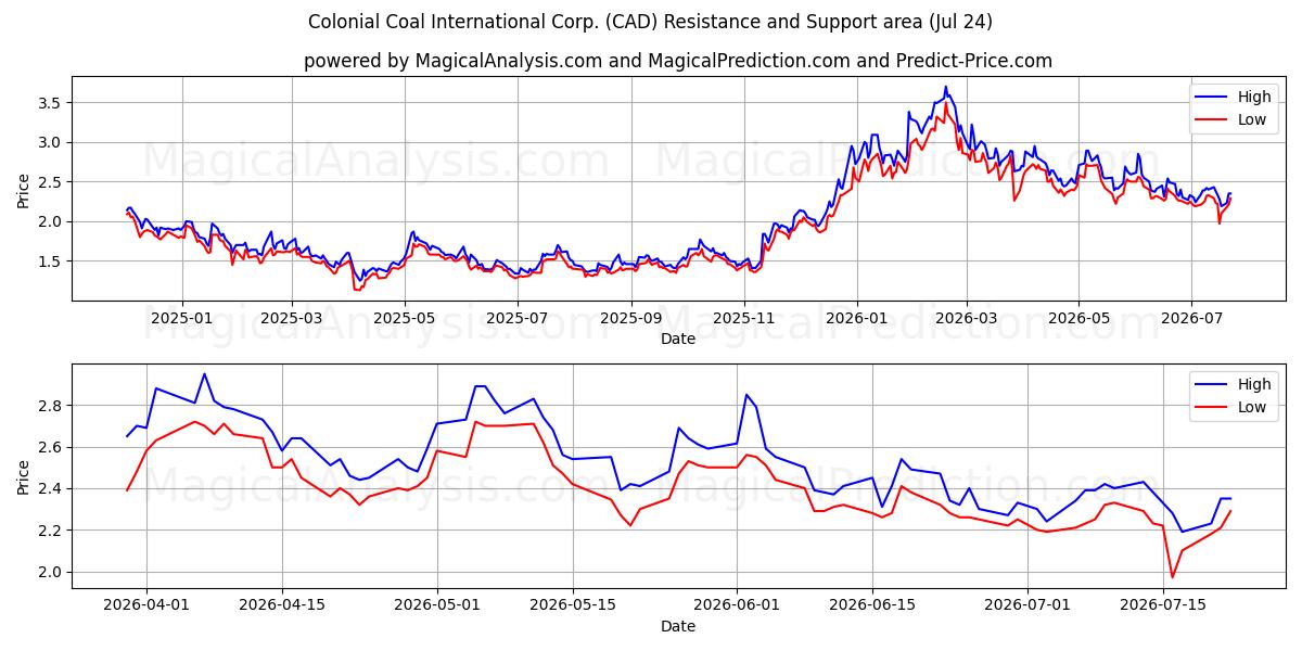  Colonial Coal International Corp. (CAD) Support and Resistance area (23 Jul) 