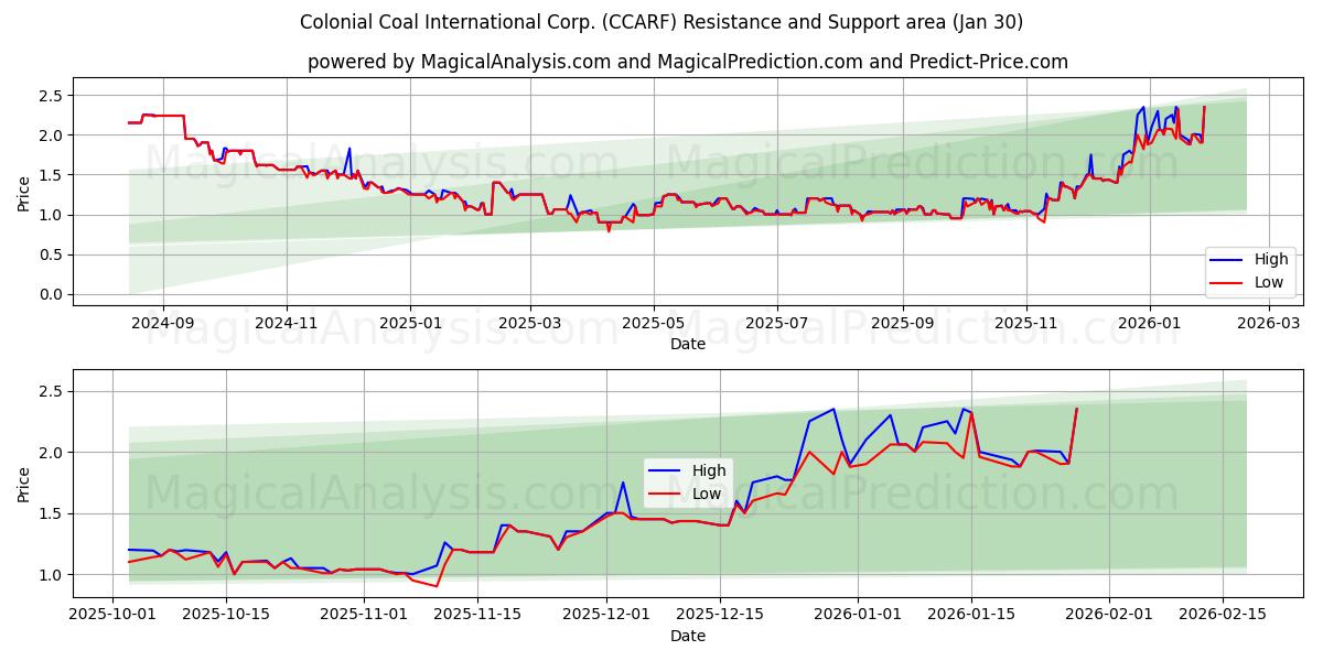  Colonial Coal International Corp. (CCARF) Support and Resistance area (29 Jan) 