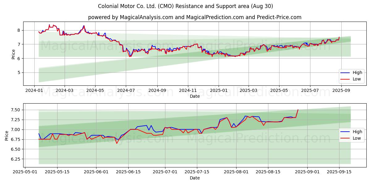 Colonial Motor Co. Ltd. (CMO) Support and Resistance area (28 Aug) Colonial Motor Co. Ltd. (CMO) Support and Resistance area (28 Aug)