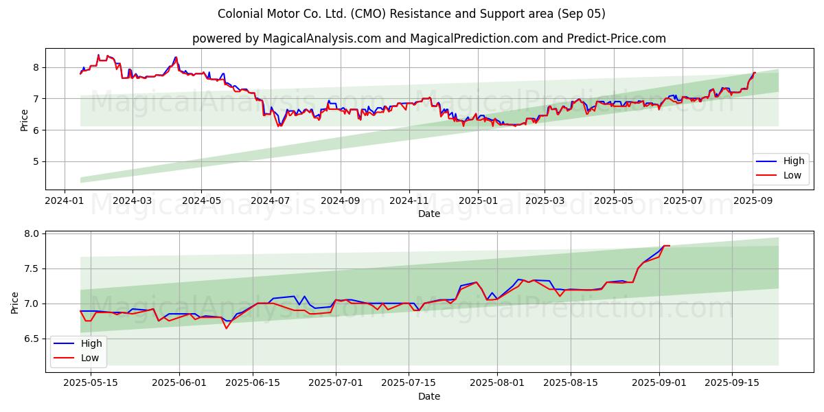  Colonial Motor Co. Ltd. (CMO) Support and Resistance area (02 Sep) 