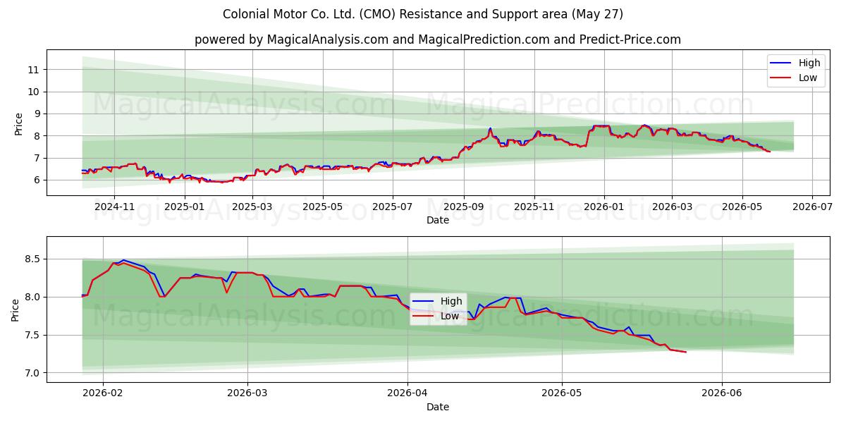  Colonial Motor Co. Ltd. (CMO) Support and Resistance area (26 May) 