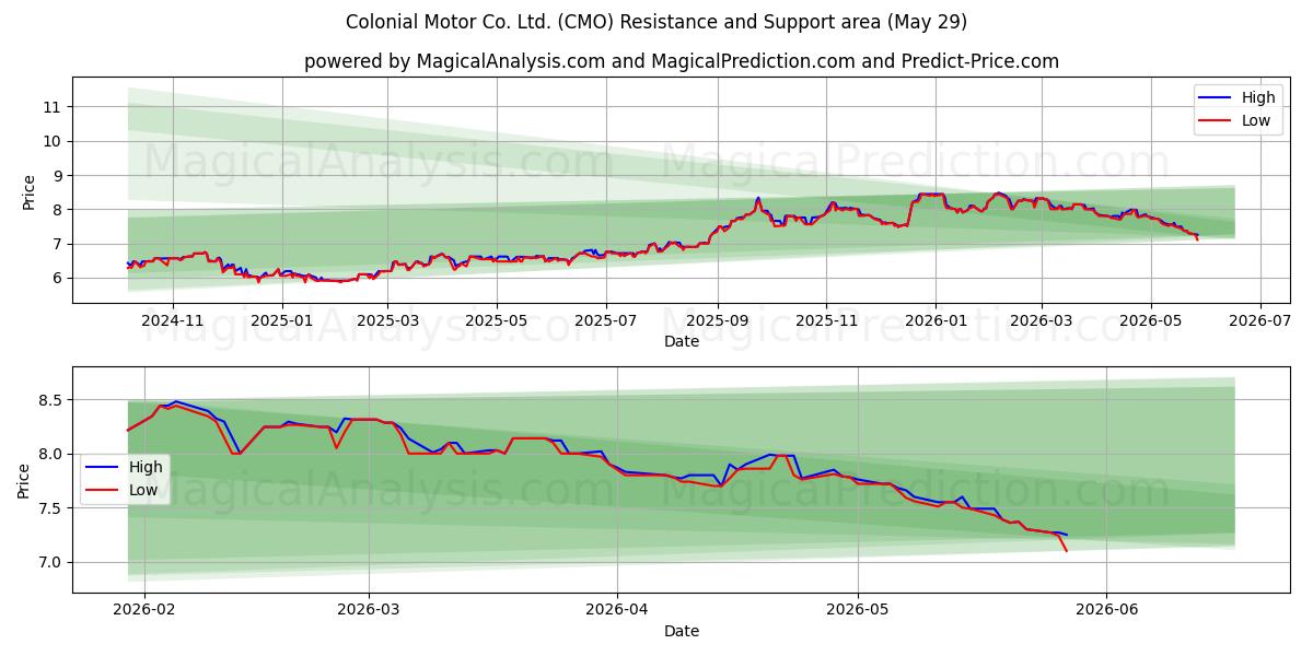  Colonial Motor Co. Ltd. (CMO) Support and Resistance area (28 May) 