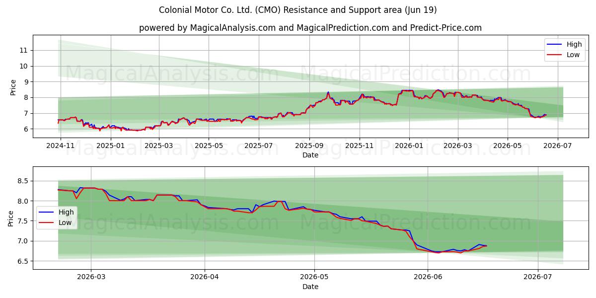  Colonial Motor Co. Ltd. (CMO) Support and Resistance area (18 Jun) 
