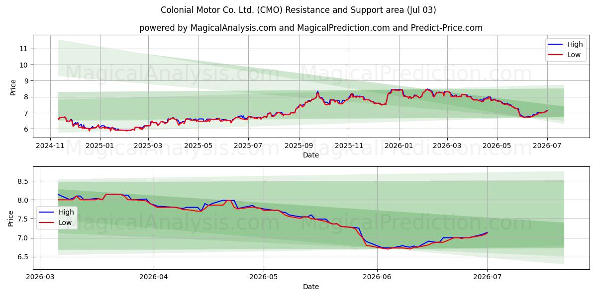  Colonial Motor Co. Ltd. (CMO) Support and Resistance area (02 Jul) 