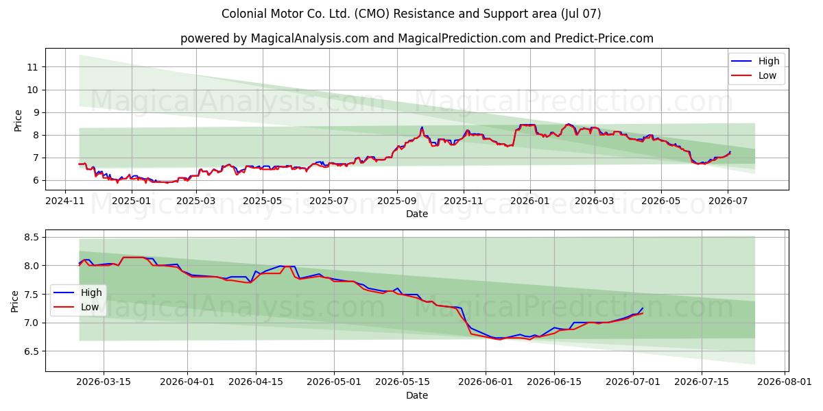  Colonial Motor Co. Ltd. (CMO) Support and Resistance area (06 Jul) 