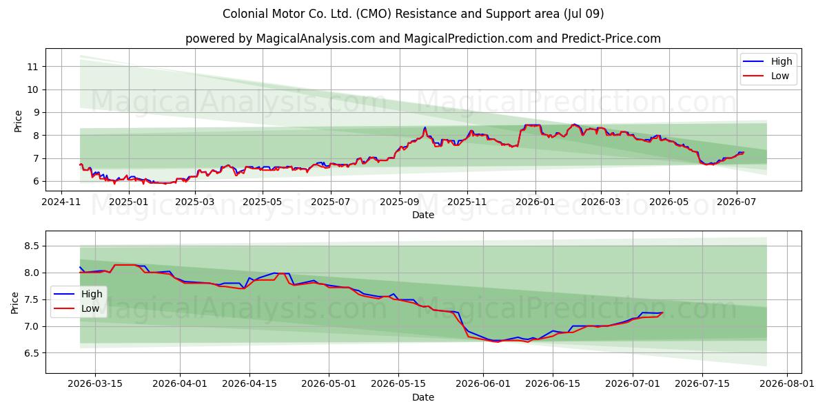  Colonial Motor Co. Ltd. (CMO) Support and Resistance area (08 Jul) 