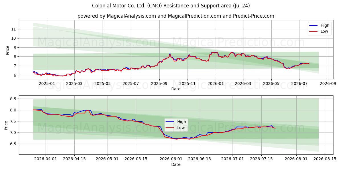  Colonial Motor Co. Ltd. (CMO) Support and Resistance area (23 Jul) 