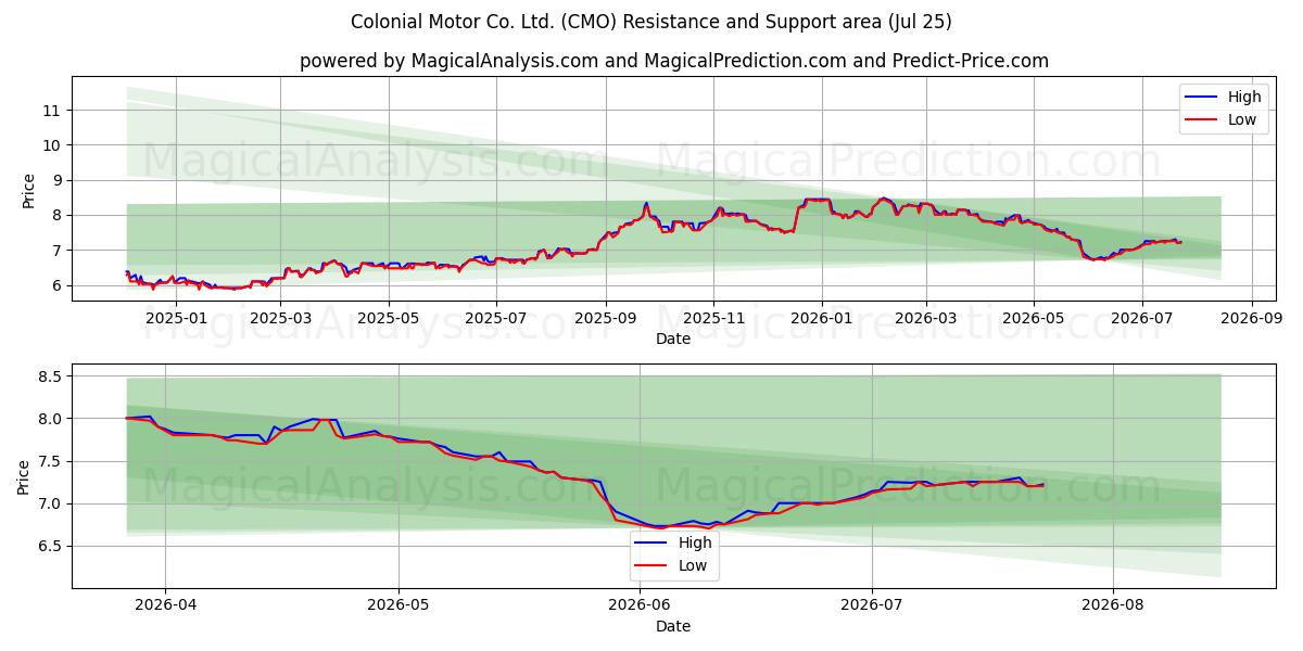  Colonial Motor Co. Ltd. (CMO) Support and Resistance area (24 Jul) 