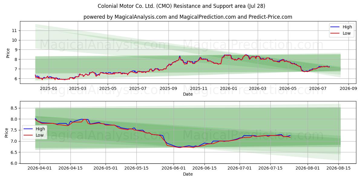  Colonial Motor Co. Ltd. (CMO) Support and Resistance area (27 Jul) 