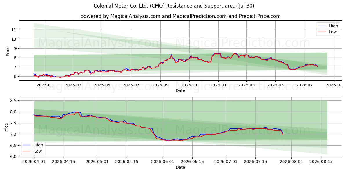  Colonial Motor Co. Ltd. (CMO) Support and Resistance area (29 Jul) 