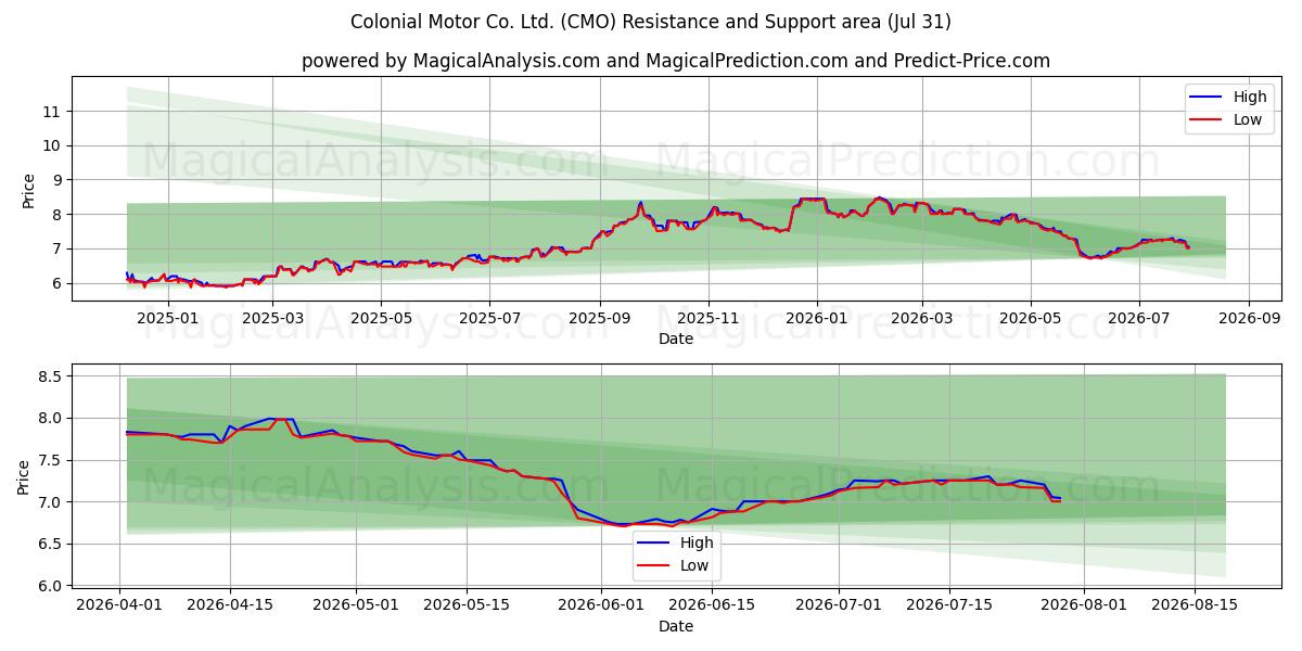 Colonial Motor Co. Ltd. (CMO) Support and Resistance area (30 Jul) 