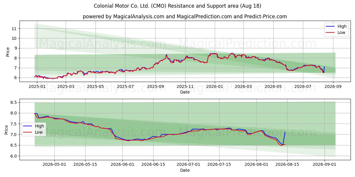  Colonial Motor Co. Ltd. (CMO) Support and Resistance area (17 Aug) 
