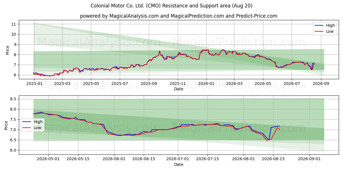  Colonial Motor Co. Ltd. (CMO) Support and Resistance area (18 Aug) 