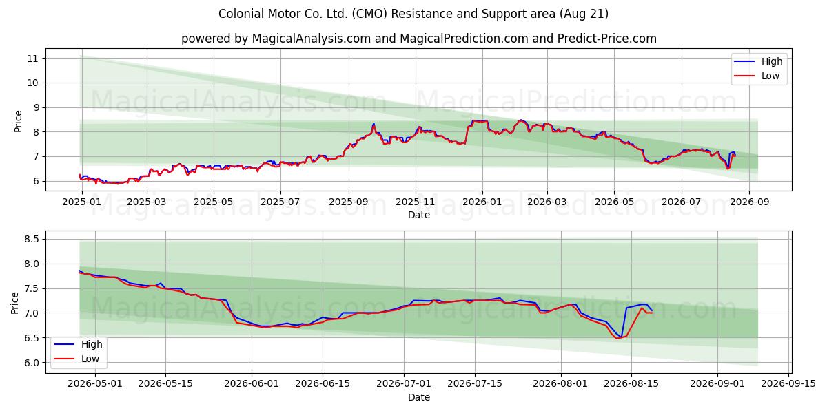  Colonial Motor Co. Ltd. (CMO) Support and Resistance area (20 Aug) 