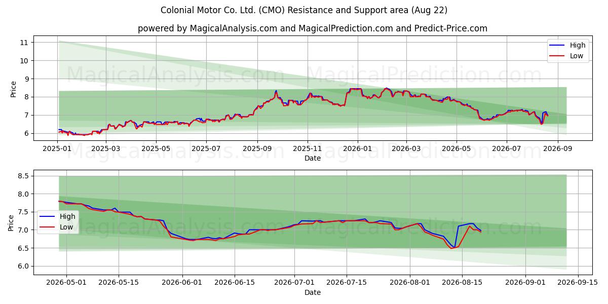  Colonial Motor Co. Ltd. (CMO) Support and Resistance area (21 Aug) 