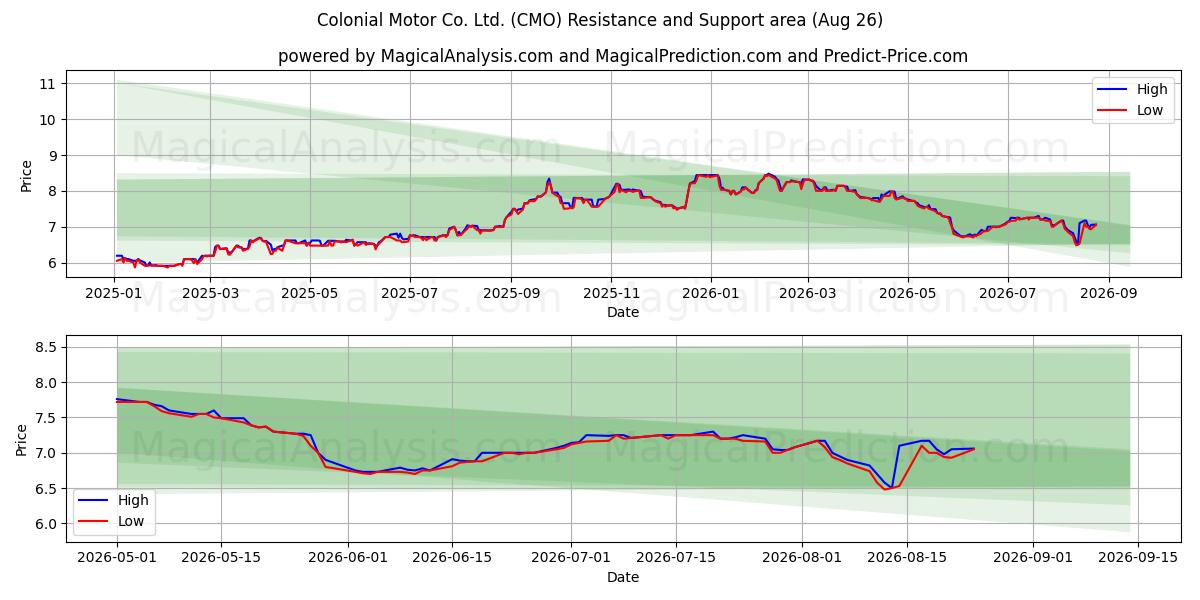  Colonial Motor Co. Ltd. (CMO) Support and Resistance area (25 Aug) 