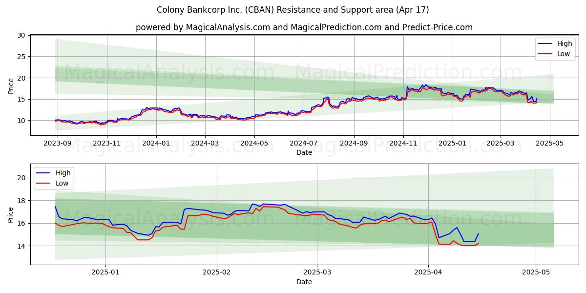  Colony Bankcorp Inc. (CBAN) Support and Resistance area (17 Apr) 