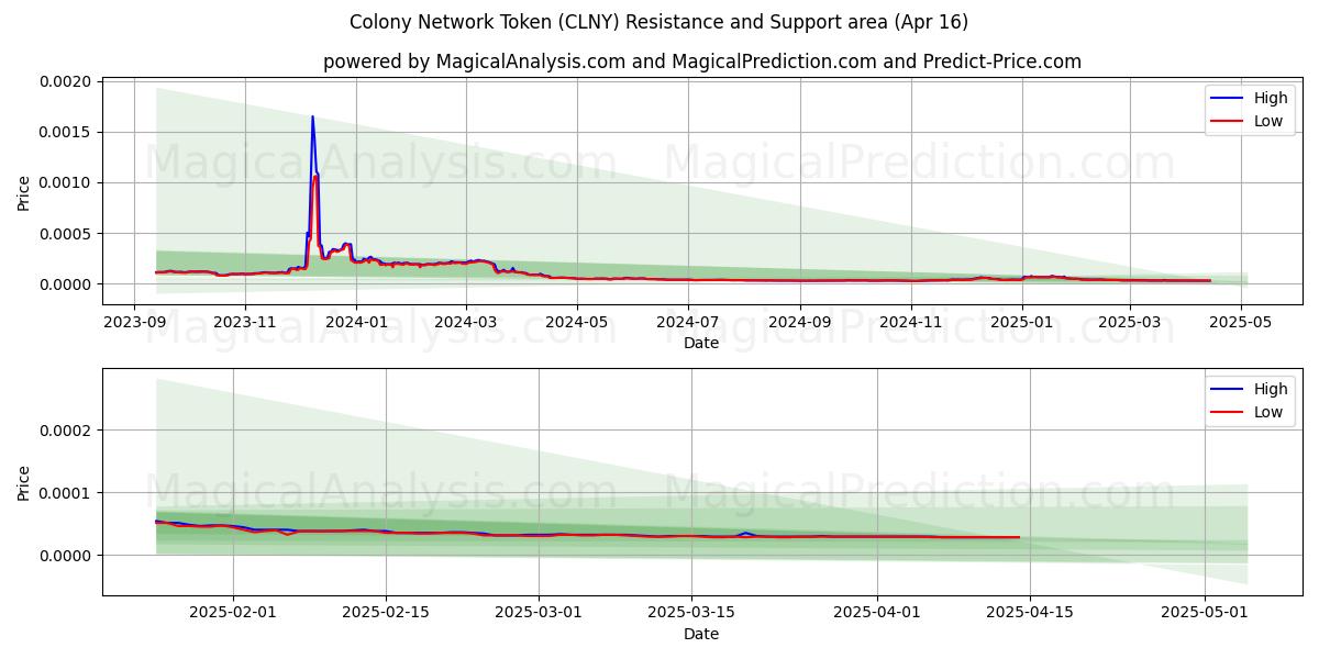  Colony Network Token (CLNY) Support and Resistance area (16 Apr) 