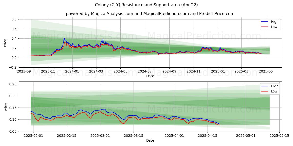 Colony (CLY) Support and Resistance area (22 Apr) Colony (CLY) Support and Resistance area (22 Apr)