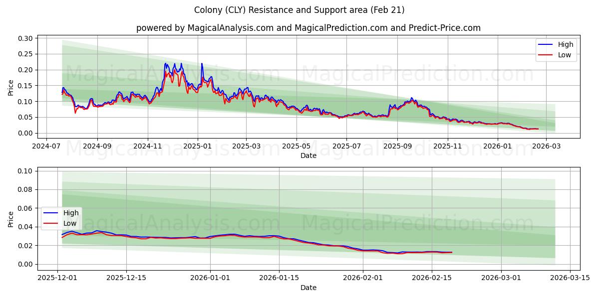  Koloni (CLY) Support and Resistance area (20 Feb) 
