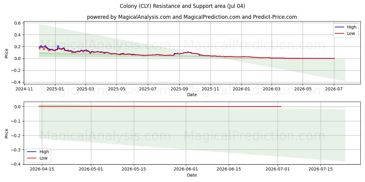  Colonia (CLY) Support and Resistance area (03 Jul) 