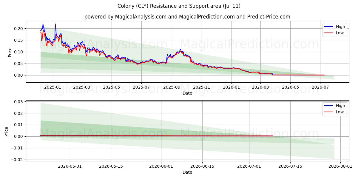  Colony (CLY) Support and Resistance area (10 Jul) 