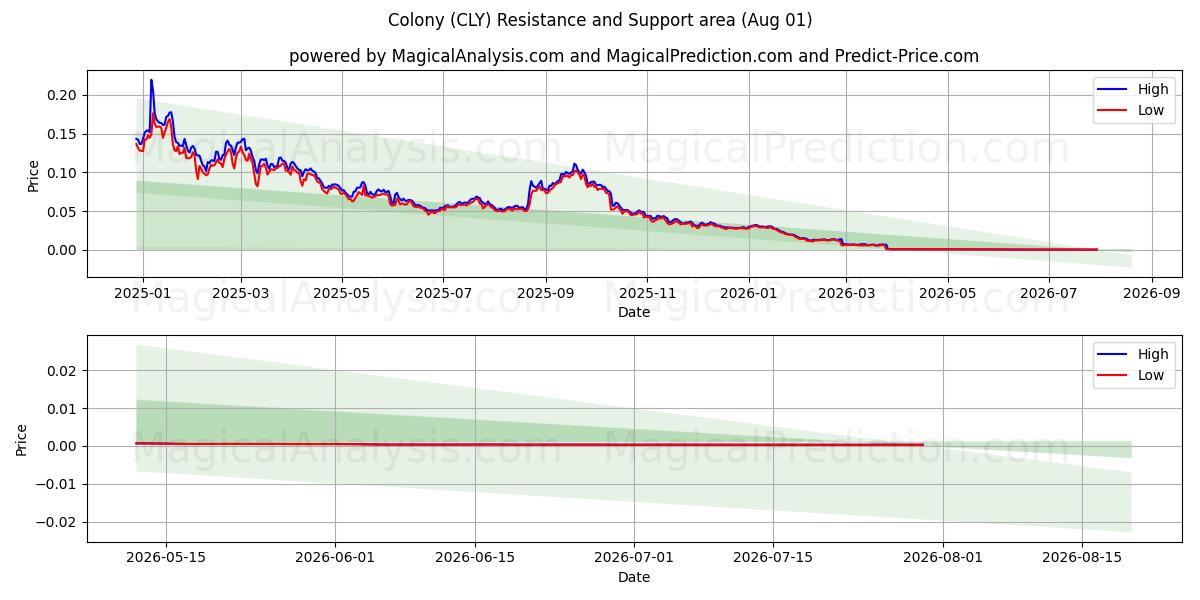  Koloni (CLY) Support and Resistance area (31 Jul) 