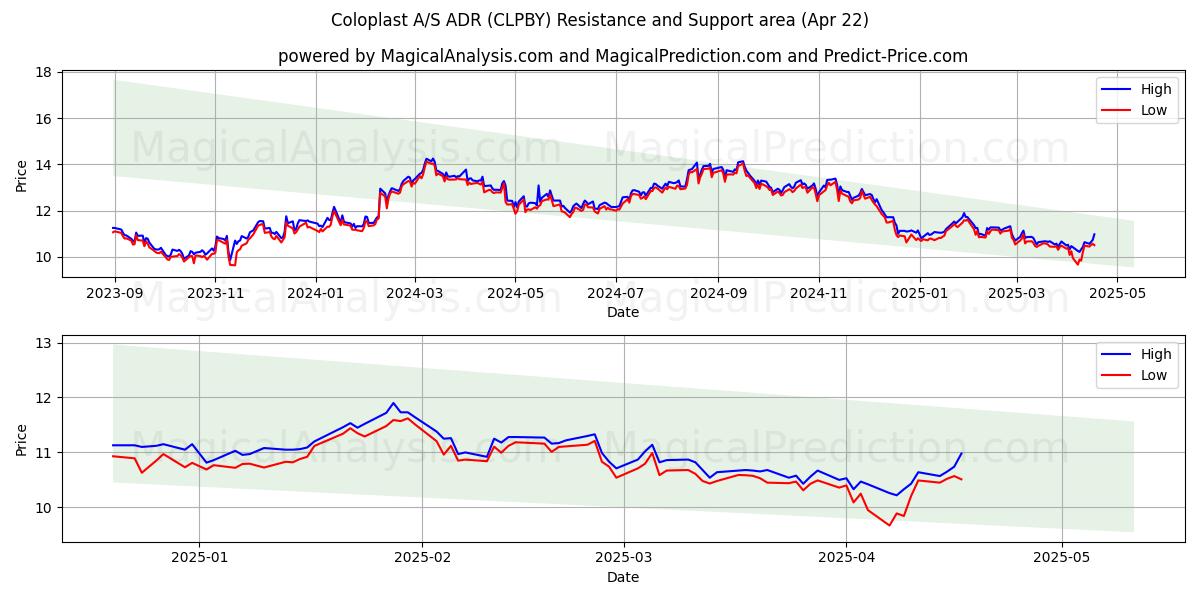  Coloplast A/S ADR (CLPBY) Support and Resistance area (22 Apr) 