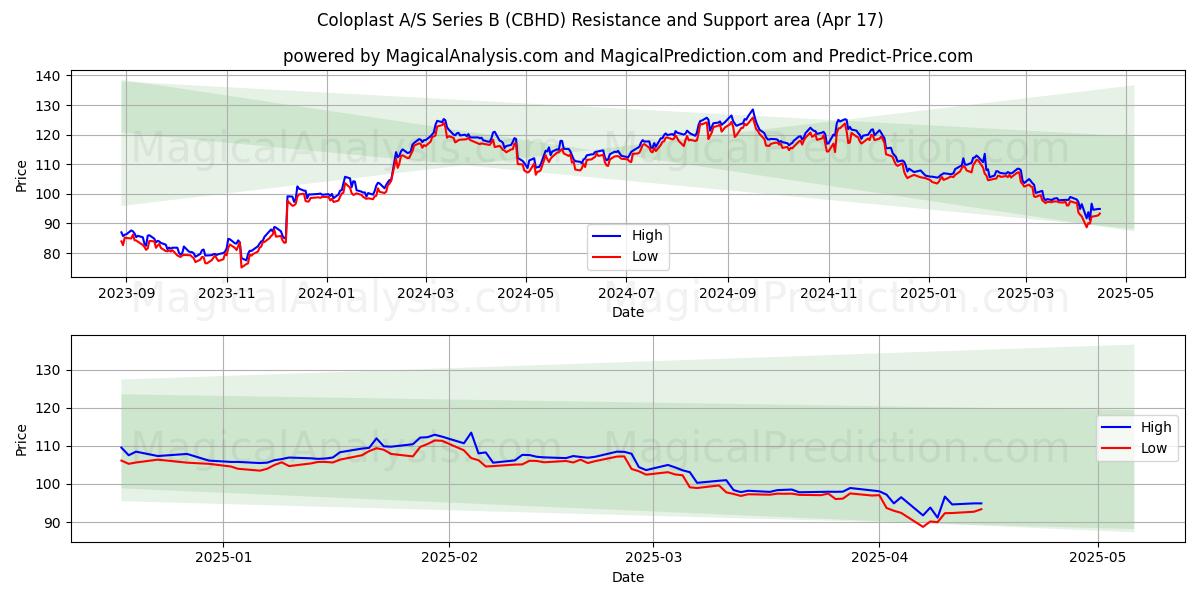  Coloplast A/S Series B (CBHD) Support and Resistance area (17 Apr) 