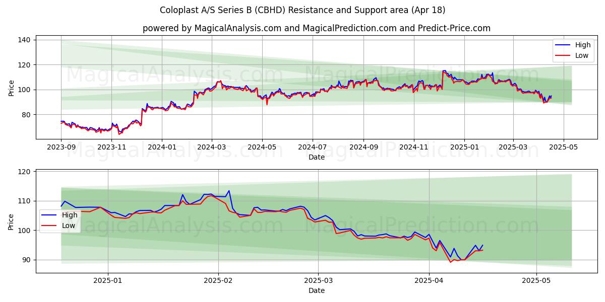  Coloplast A/S Series B (CBHD) Support and Resistance area (18 Apr) 