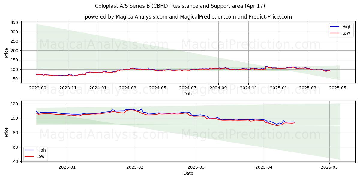  Coloplast A/S Series B (CBHD) Support and Resistance area (17 Apr) 