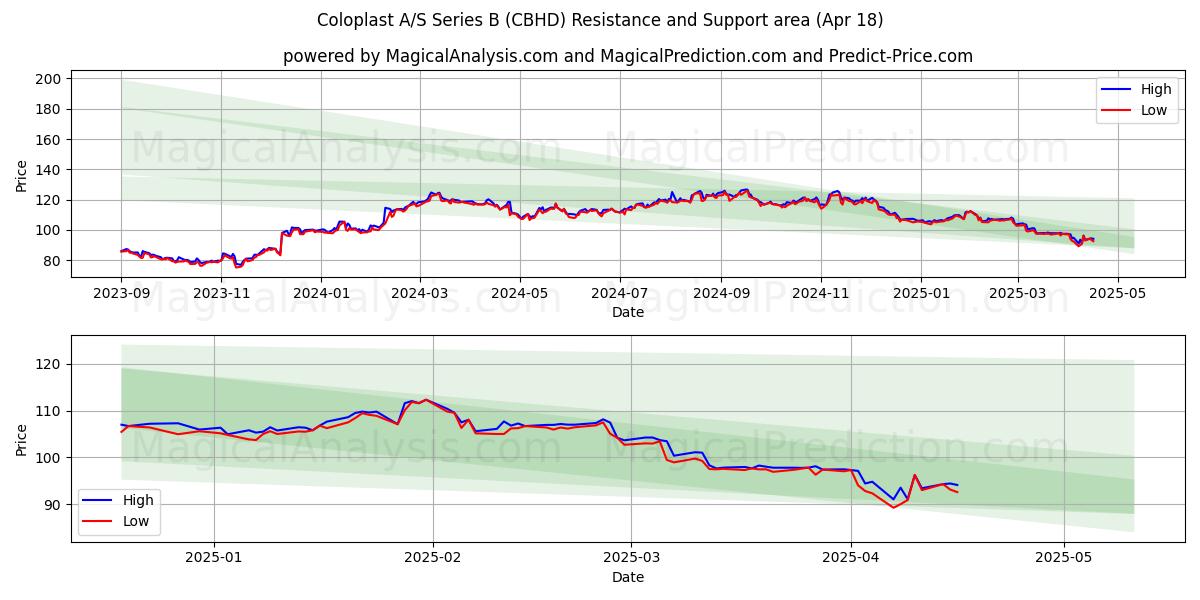  Coloplast A/S Series B (CBHD) Support and Resistance area (18 Apr) 