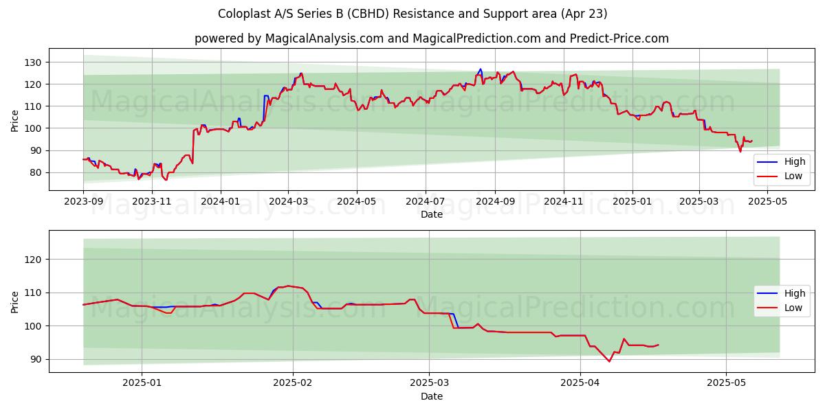  Coloplast A/S Series B (CBHD) Support and Resistance area (23 Apr) 