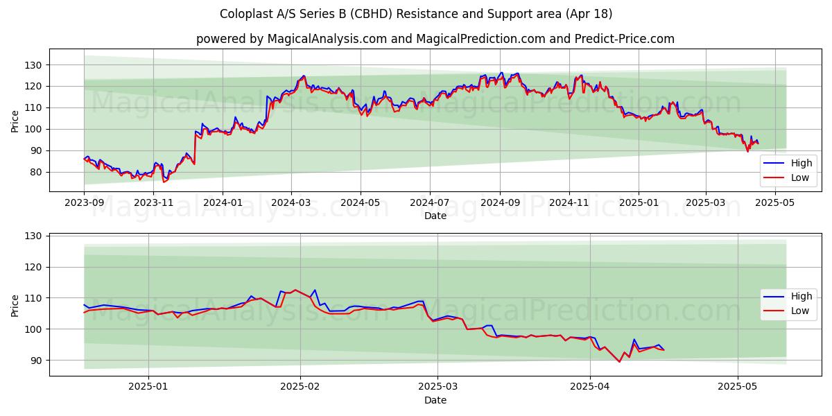  Coloplast A/S Series B (CBHD) Support and Resistance area (18 Apr) 