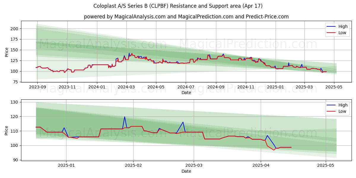  Coloplast A/S Series B (CLPBF) Support and Resistance area (17 Apr) 