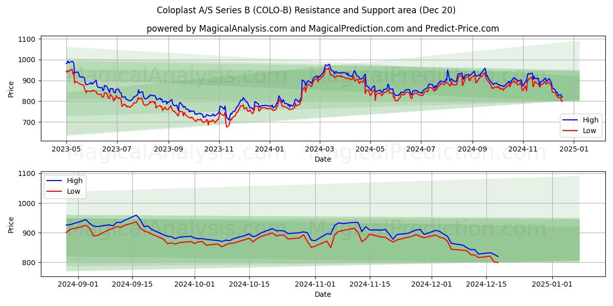  Coloplast A/S Series B (COLO-B) Support and Resistance area (20 Dec) 