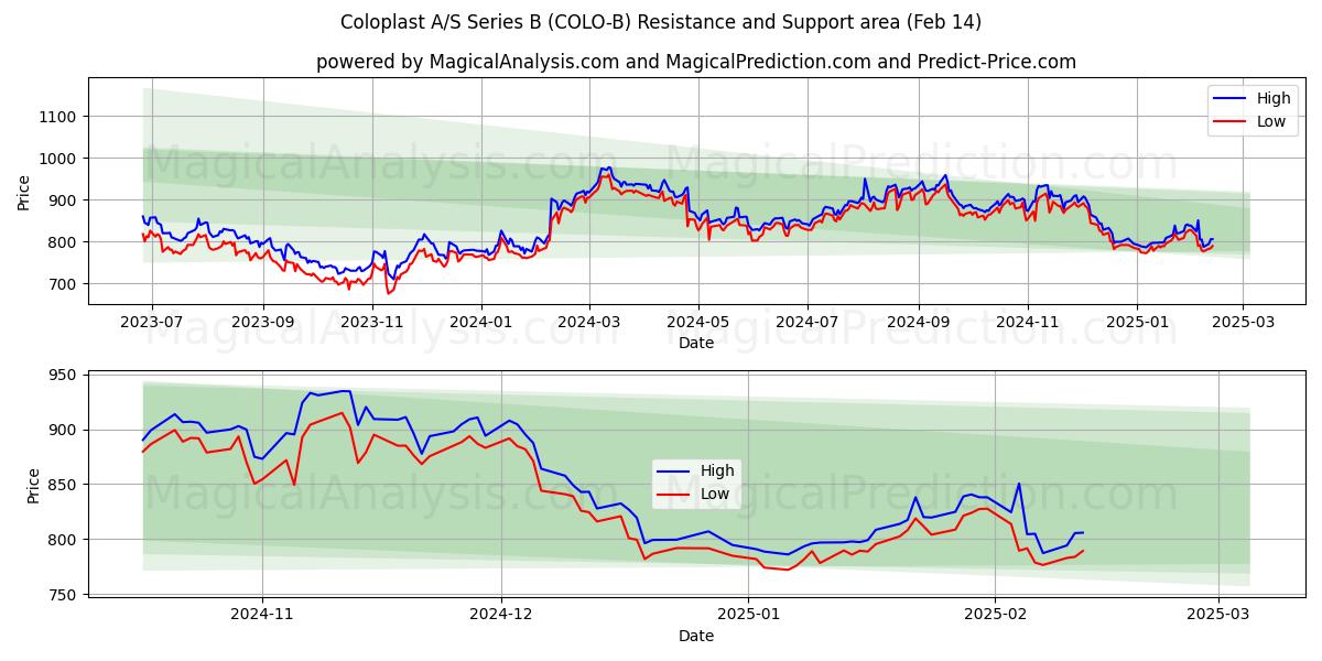  Coloplast A/S Series B (COLO-B) Support and Resistance area (04 Feb) 