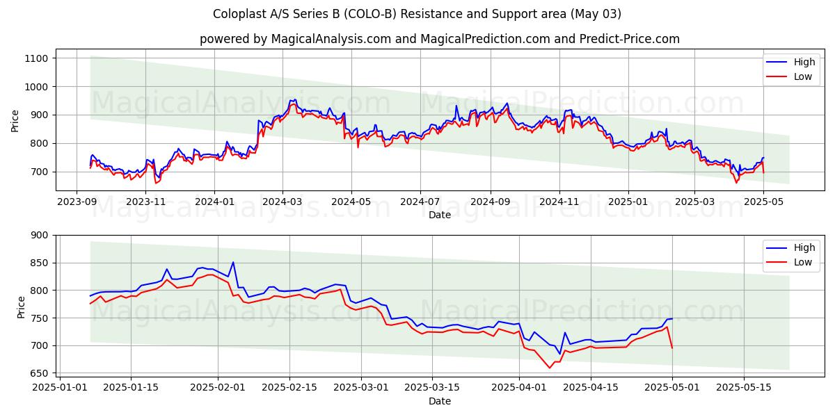 Coloplast A/S Series B (COLO-B) Support and Resistance area (03 May) Coloplast A/S Series B (COLO-B) Support and Resistance area (03 May)
