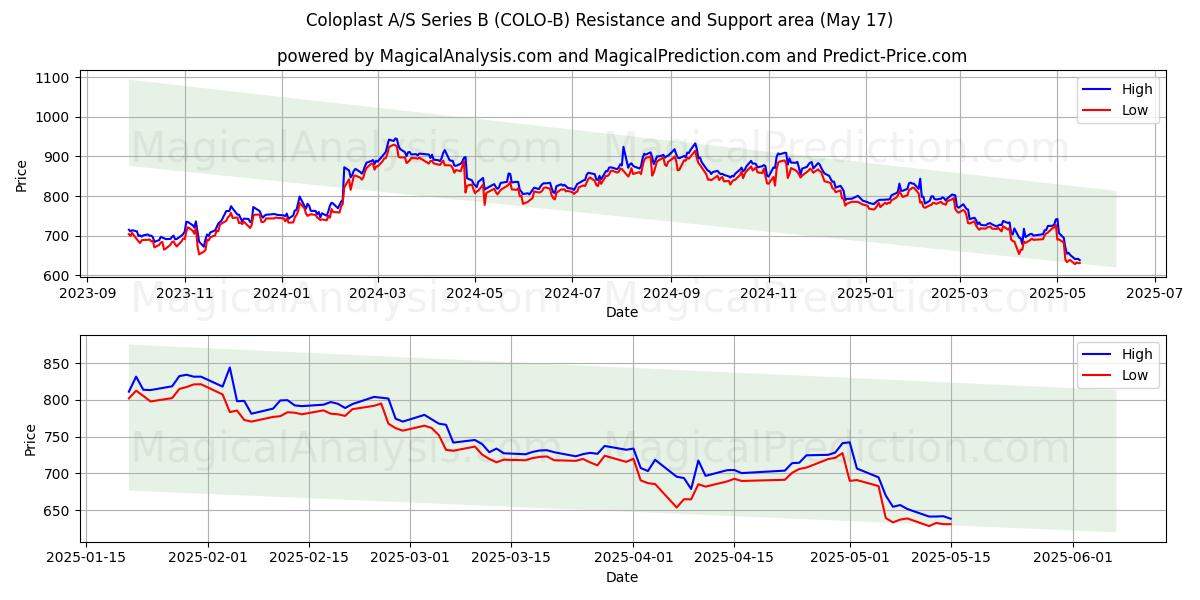  Coloplast A/S Series B (COLO-B) Support and Resistance area (17 May) 