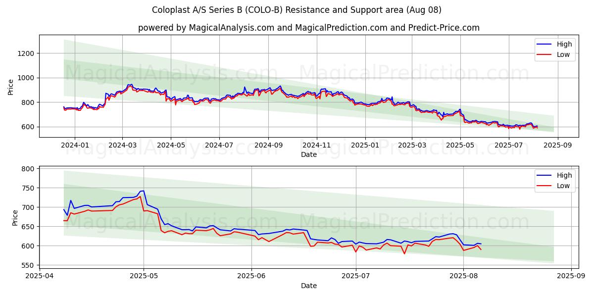  Coloplast A/S Series B (COLO-B) Support and Resistance area (07 Aug) 