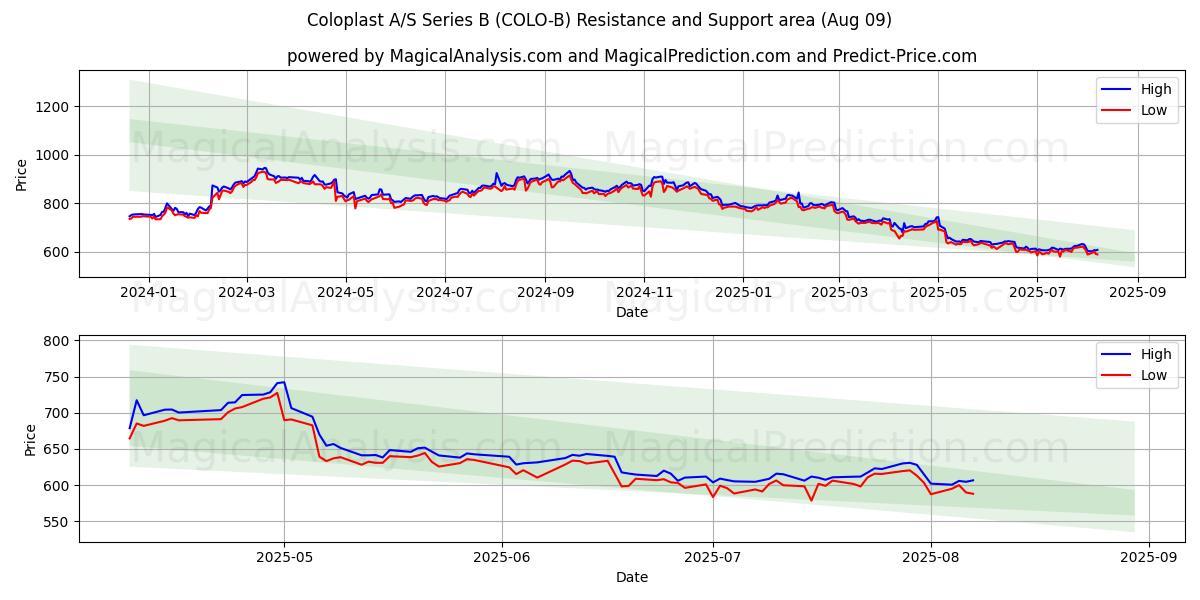  Coloplast A/S Series B (COLO-B) Support and Resistance area (08 Aug) 