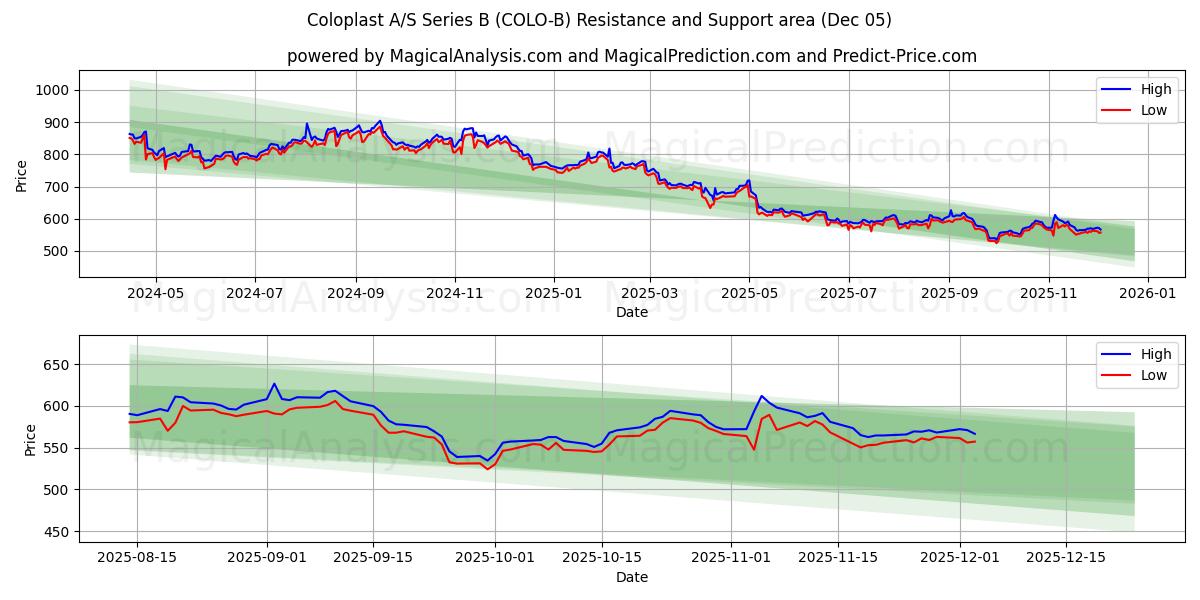  Coloplast A/S Series B (COLO-B) Support and Resistance area (04 Dec) 