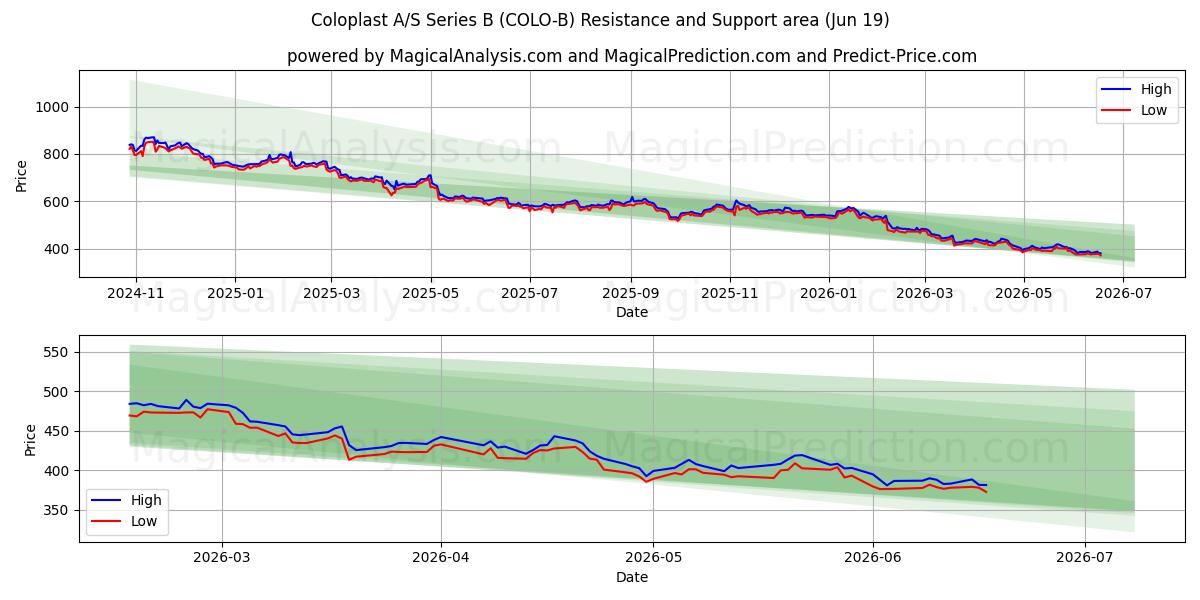  Coloplast A/S Series B (COLO-B) Support and Resistance area (17 Jun) 